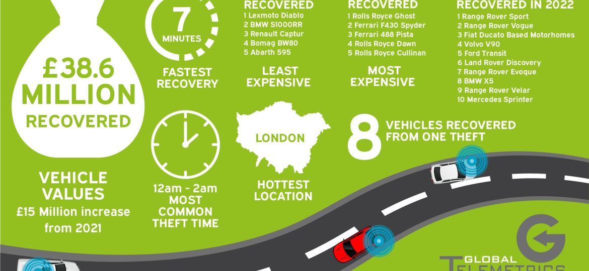 Vehicle Recovery information 2022